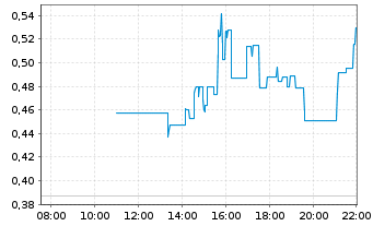 Chart Mini Future Short NVIDIA - Intraday