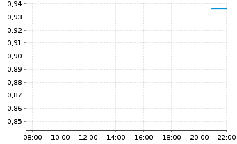 Chart Mini Future Short NVIDIA - Intraday