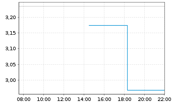 Chart Mini Future Long Rheinmetall - Intraday