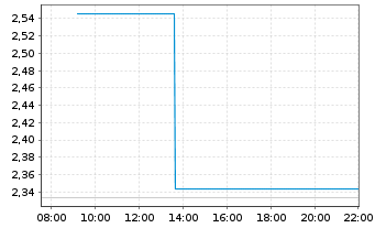 Chart Mini Future Long Rheinmetall - Intraday
