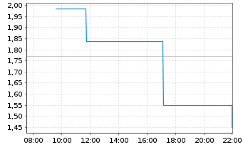 Chart Mini Future Long Rheinmetall - Intraday