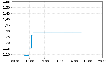 Chart Mini Future Short Rheinmetall - Intraday