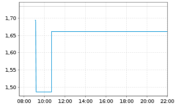 Chart Mini Future Short Rheinmetall - Intraday