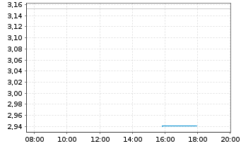 Chart Mini Future Short Rheinmetall - Intraday