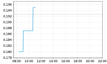 Chart Mini Future Short Thyssenkrupp - Intraday