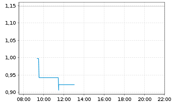Chart Mini Future Long Micron - Intraday