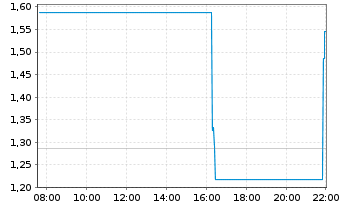 Chart Mini Future Short Micron - Intraday