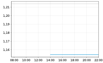 Chart Mini Future Long TUI - Intraday