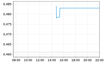 Chart Mini Future Short Microstrategy - Intraday