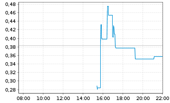 Chart Mini Future Long Oracle - Intraday