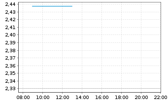 Chart Mini Future Long Redcare Pharmacy - Intraday