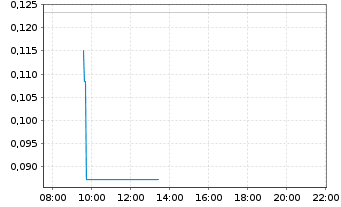 Chart Mini Future Long Heidelberger Druck - Intraday