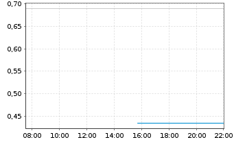 Chart Mini Future Long Coinbase - Intraday