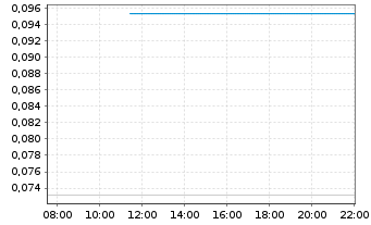Chart Mini Future Long NEL - Intraday