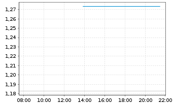 Chart Mini Future Long Delivery Hero - Intraday