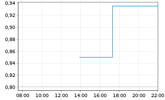 Chart Mini Future Long Salesforce.com - Intraday