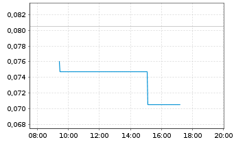 Chart Mini Future Long European Lithium - Intraday