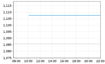 Chart Mini Future Short HelloFresh - Intraday