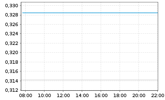 Chart Mini Future Long Nokia - Intraday