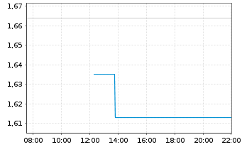 Chart Mini Future Long Jenoptik - Intraday