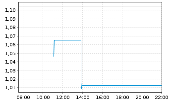 Chart Mini Future Short Lockheed Martin - Intraday