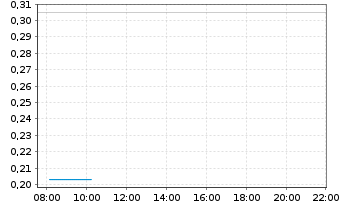 Chart Mini Future Long Jungheinrich - Intraday