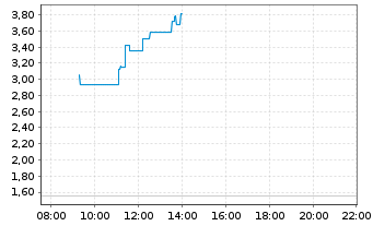 Chart Mini Future Short Rheinmetall - Intraday