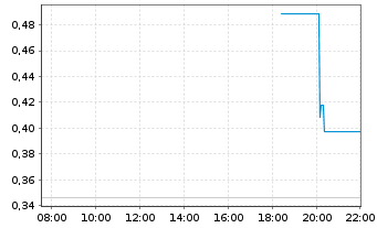Chart Mini Future Short NVIDIA - Intraday