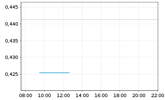 Chart Mini Future Short NVIDIA - Intraday