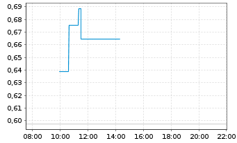 Chart Mini Future Short Siemens Energy - Intraday