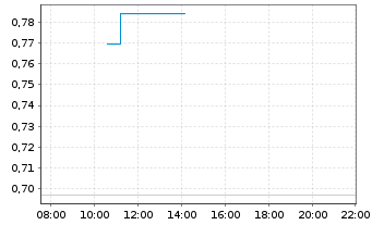 Chart Mini Future Short Siemens Energy - Intraday