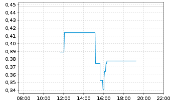 Chart Mini Future Short Siemens Energy - Intraday