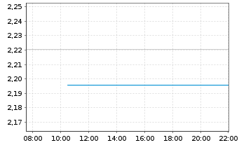 Chart Mini Future Long Bayer - Intraday