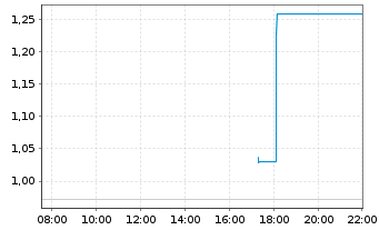 Chart Mini Future Short Infineon - Intraday