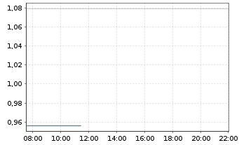 Chart Mini Future Short Infineon - Intraday