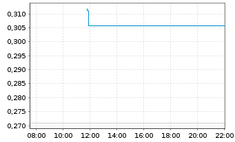 Chart Mini Future Long Airbus - Intraday