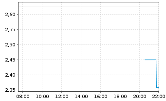 Chart Mini Future Long Micron - Intraday