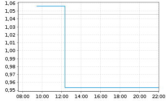 Chart Mini Future Long Stellantis - Intraday
