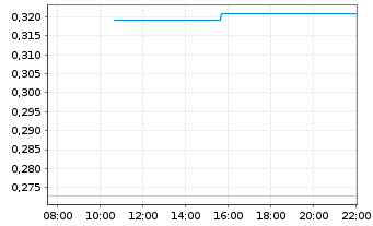 Chart Mini Future Long Nokia - Intraday