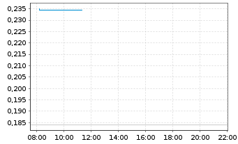Chart Mini Future Long Nokia - Intraday