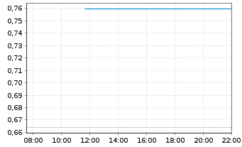 Chart Mini Future Long Carl Zeiss Meditec - Intraday