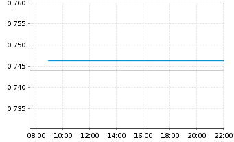 Chart Mini Future Long SPACE X - Intraday