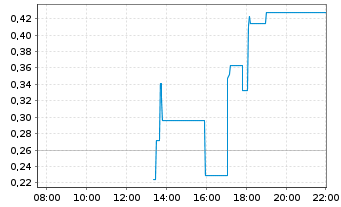 Chart Mini Future Long SPACE X - Intraday