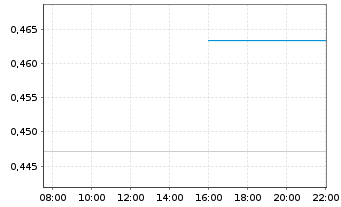 Chart Mini Future Long Rolls-Royce - Intraday