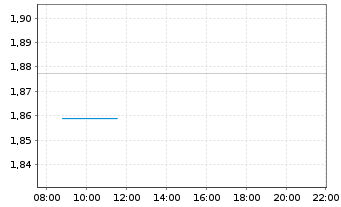 Chart Mini Future Long Eli Lilly - Intraday