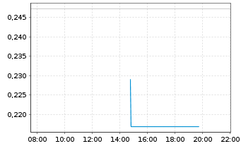 Chart Mini Future Long Canopy Growth - Intraday
