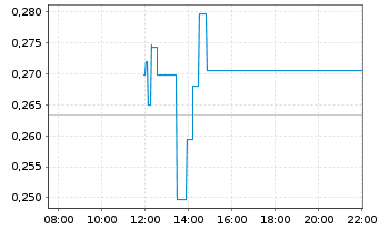 Chart Mini Future Short Siemens Energy - Intraday