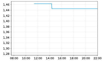 Chart Mini Future Long Infineon - Intraday
