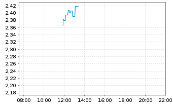 Chart Mini Future Short Volkswagen - Intraday