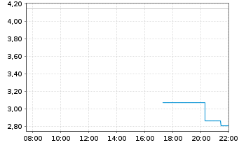 Chart Mini Future Long Micron - Intraday